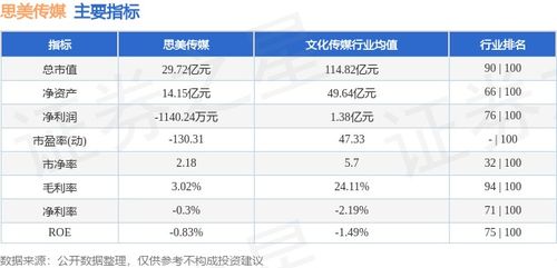 思美传媒本周下跌5.04%，数字内容制作服务赛道承压，主力资金净流出超1400万